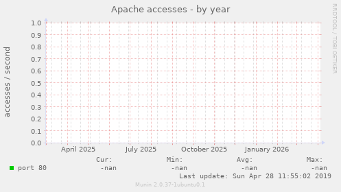 Apache accesses