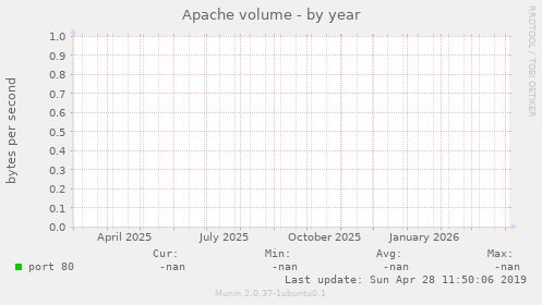 Apache volume