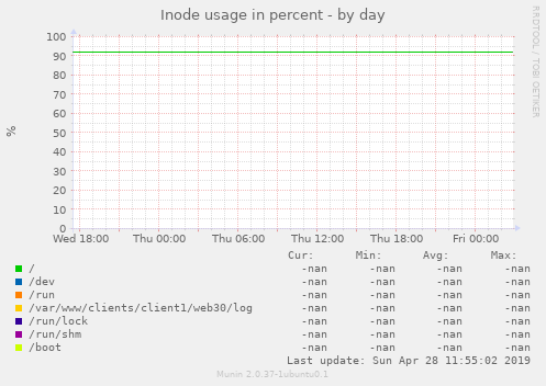 Inode usage in percent