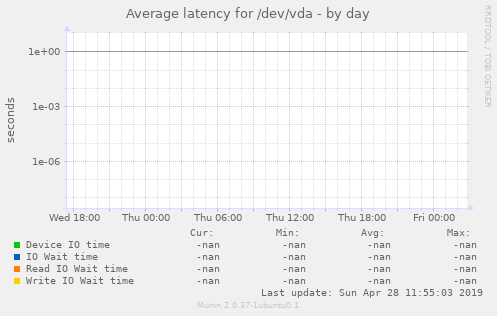 Average latency for /dev/vda