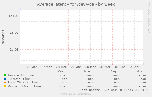 Average latency for /dev/vda