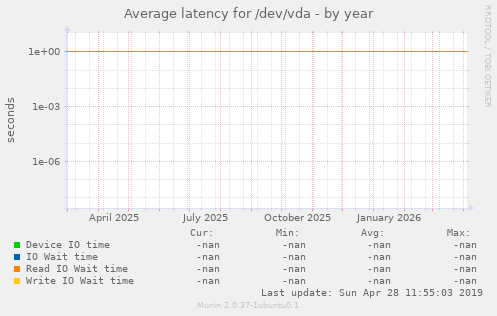 Average latency for /dev/vda