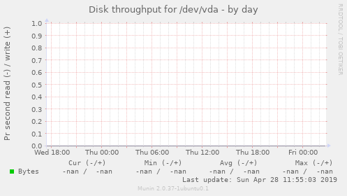 Disk throughput for /dev/vda