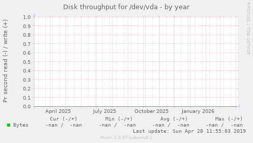 Disk throughput for /dev/vda