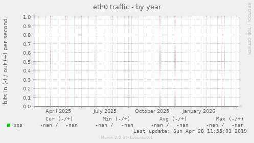 eth0 traffic
