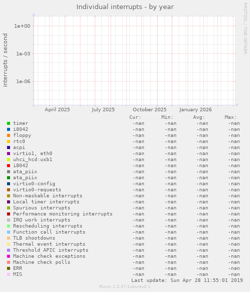 Individual interrupts