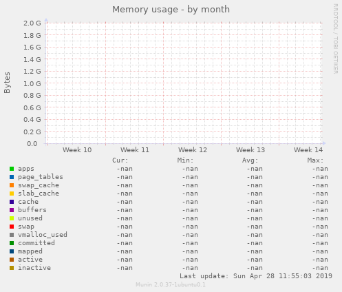 Memory usage