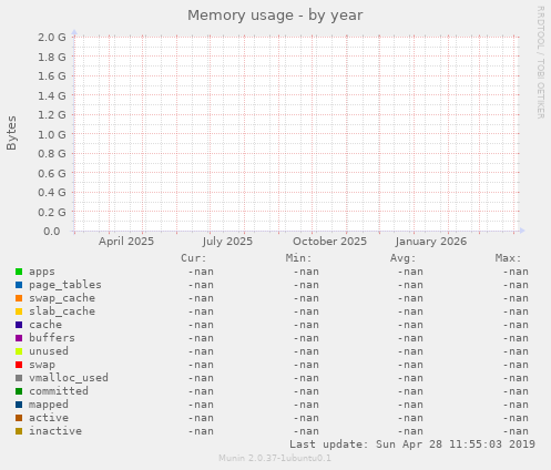 Memory usage