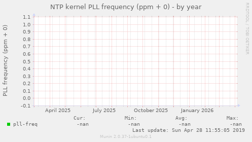 NTP kernel PLL frequency (ppm + 0)