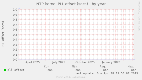 NTP kernel PLL offset (secs)