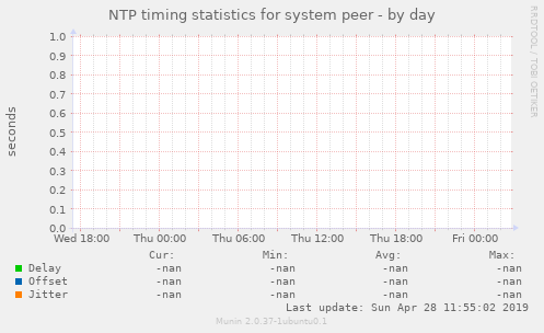 NTP timing statistics for system peer