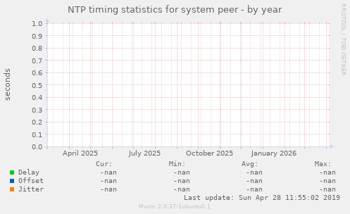 NTP timing statistics for system peer