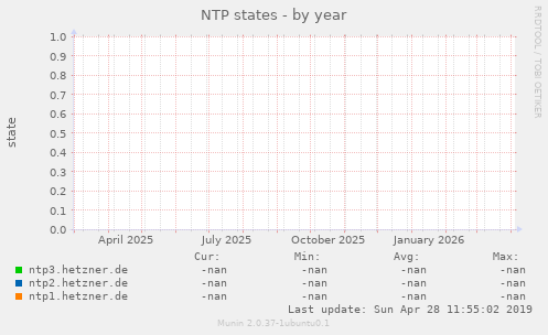 NTP states