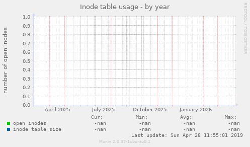 Inode table usage