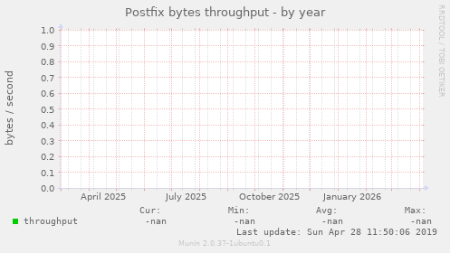 Postfix bytes throughput