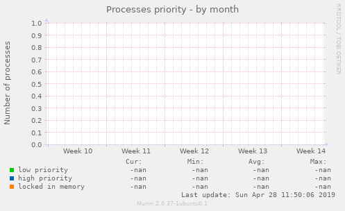 Processes priority