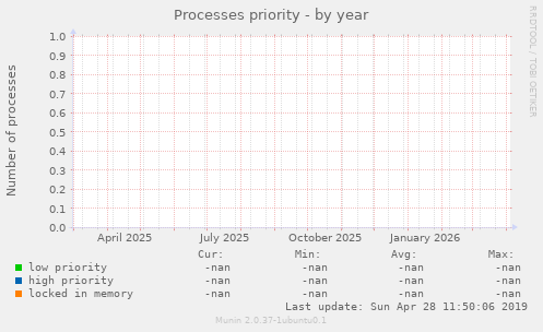 Processes priority