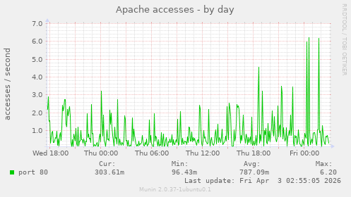 Apache accesses