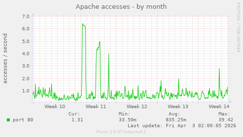 Apache accesses