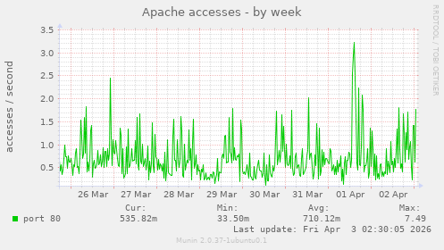 Apache accesses