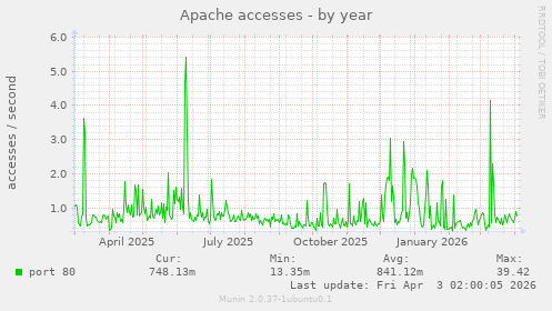 Apache accesses