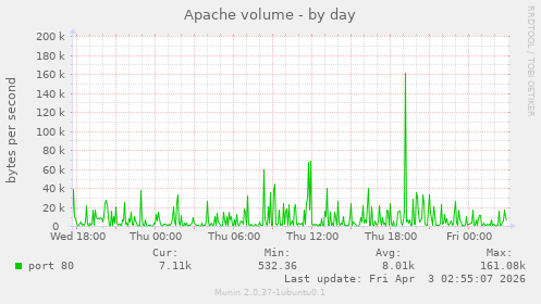 Apache volume