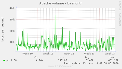 Apache volume