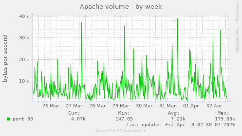 Apache volume