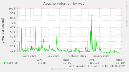 Apache volume