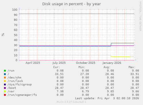 Disk usage in percent