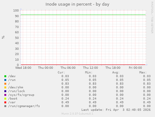 Inode usage in percent