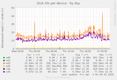 Disk IOs per device