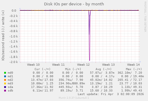 Disk IOs per device