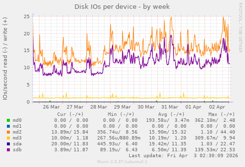 Disk IOs per device