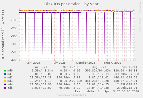 Disk IOs per device