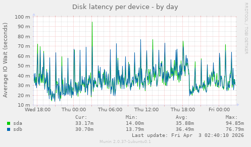 Disk latency per device