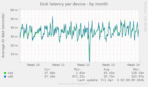 Disk latency per device