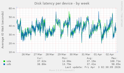 Disk latency per device