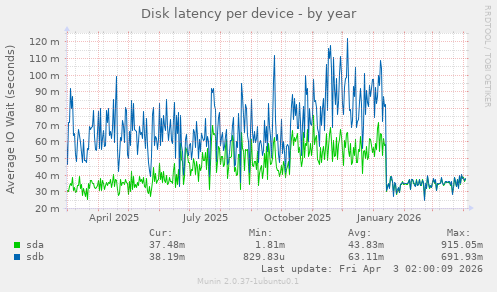 Disk latency per device