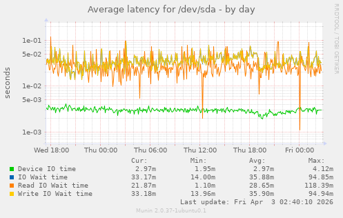Average latency for /dev/sda
