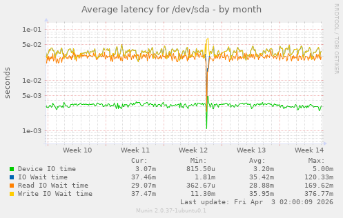 Average latency for /dev/sda