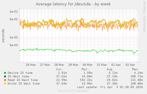 Average latency for /dev/sda