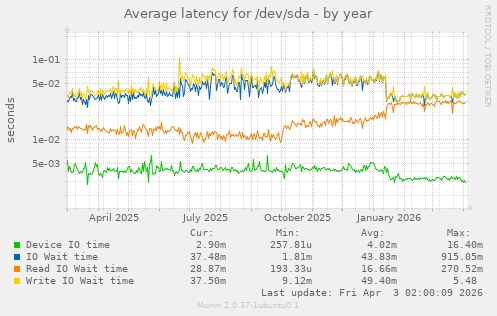 Average latency for /dev/sda