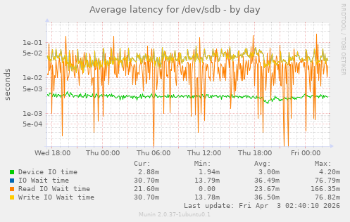 Average latency for /dev/sdb
