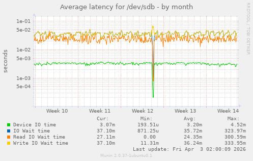 Average latency for /dev/sdb