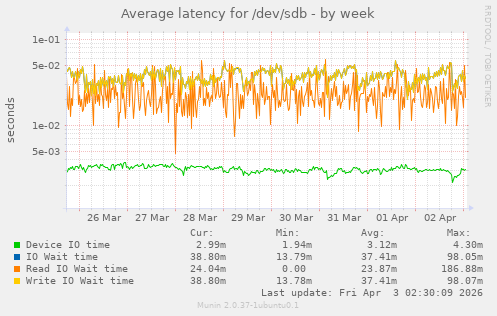 Average latency for /dev/sdb