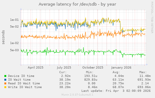 Average latency for /dev/sdb