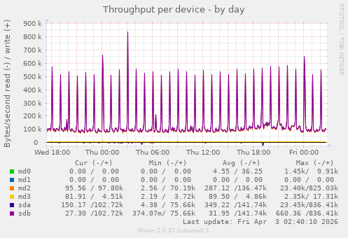 Throughput per device