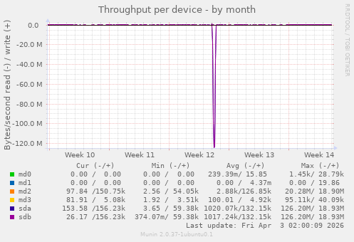 Throughput per device