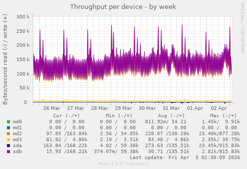 Throughput per device